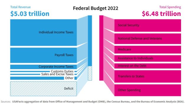 USAFacts-Federal-budget-2022-630x354.jpg